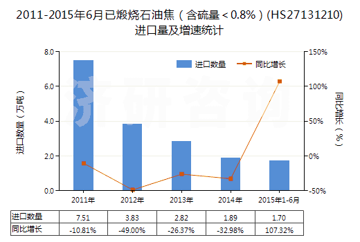 2011-2015年6月已煅燒石油焦(含硫量<0.8%)(HS27131210)進(jìn)口量及增速統(tǒng)計(jì) 2011-2015年6月已煅燒石油焦(含硫量<0.8%)(HS27131210)進(jìn)口量及增速統(tǒng)計(jì)